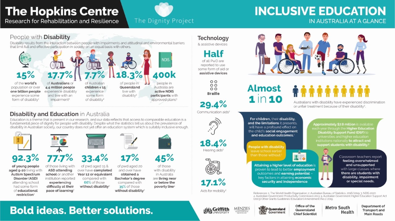 Inclusive Education Part A Hopkins Centre